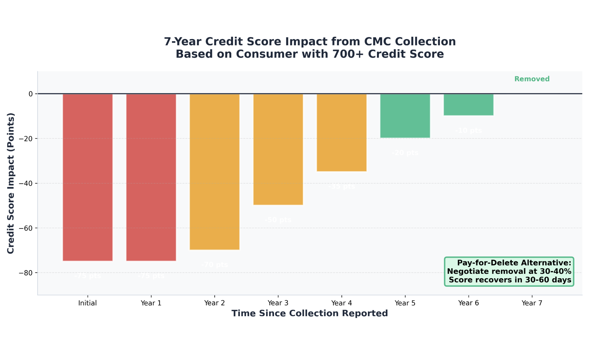 Credit Management Company Credit Score Impact
