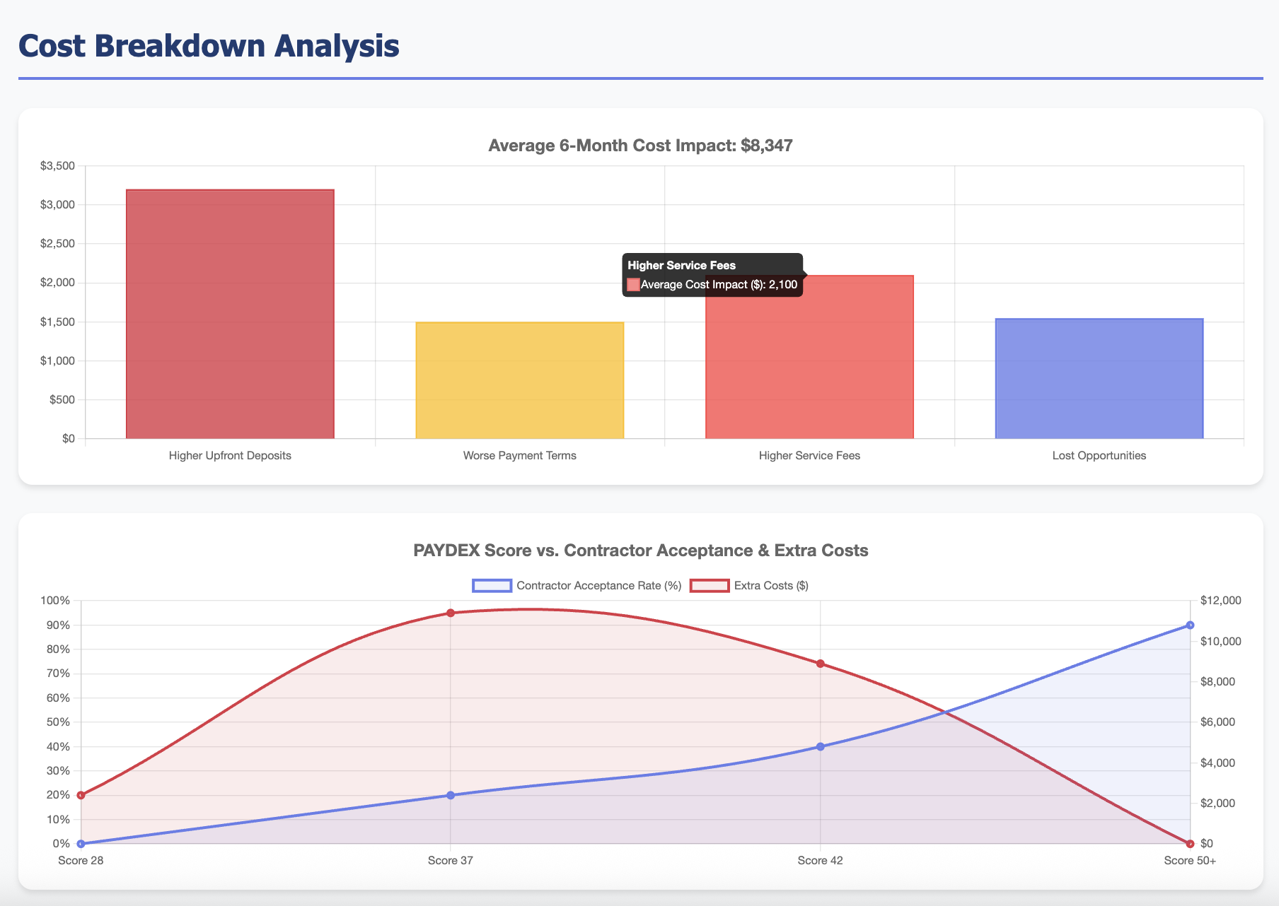 cost breakdown analysis