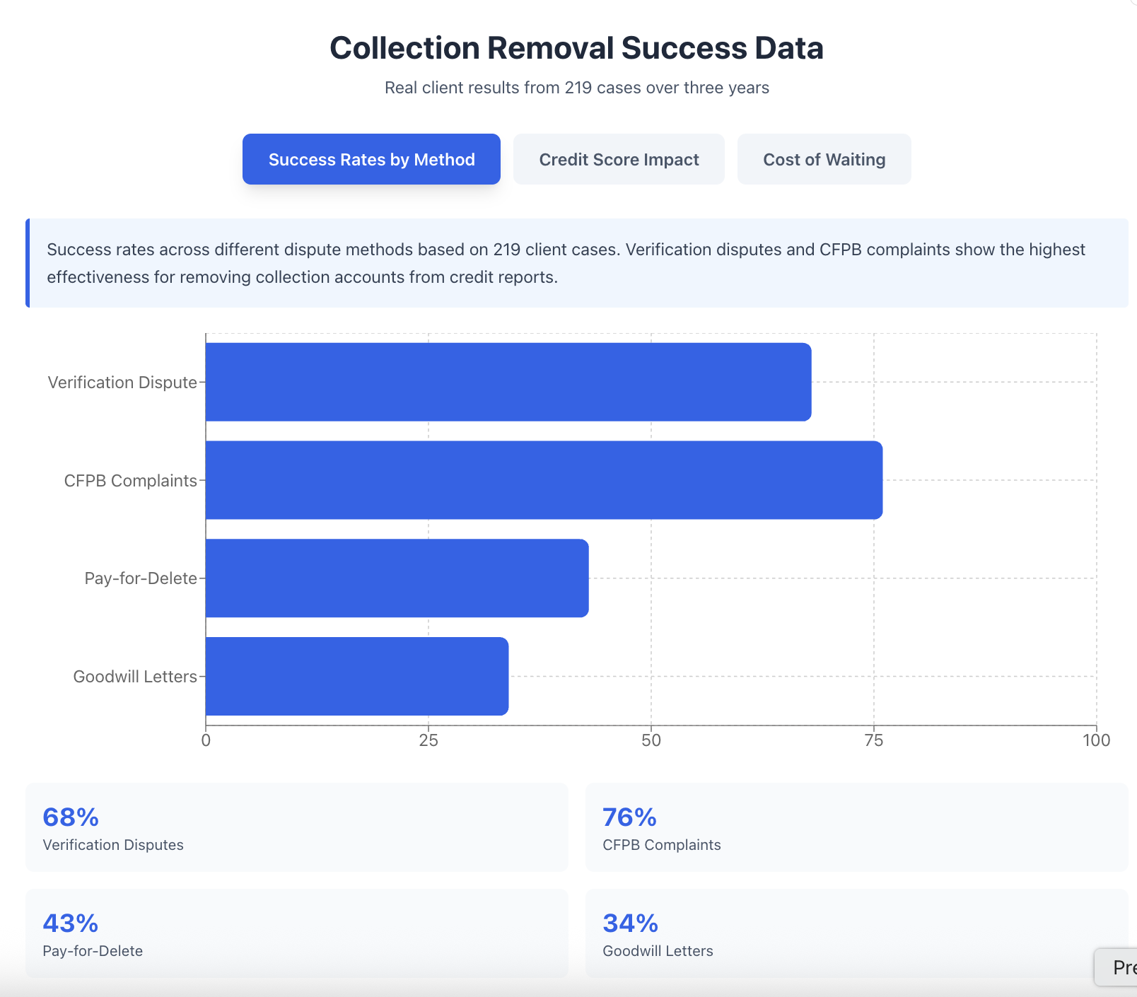 collection removal success data