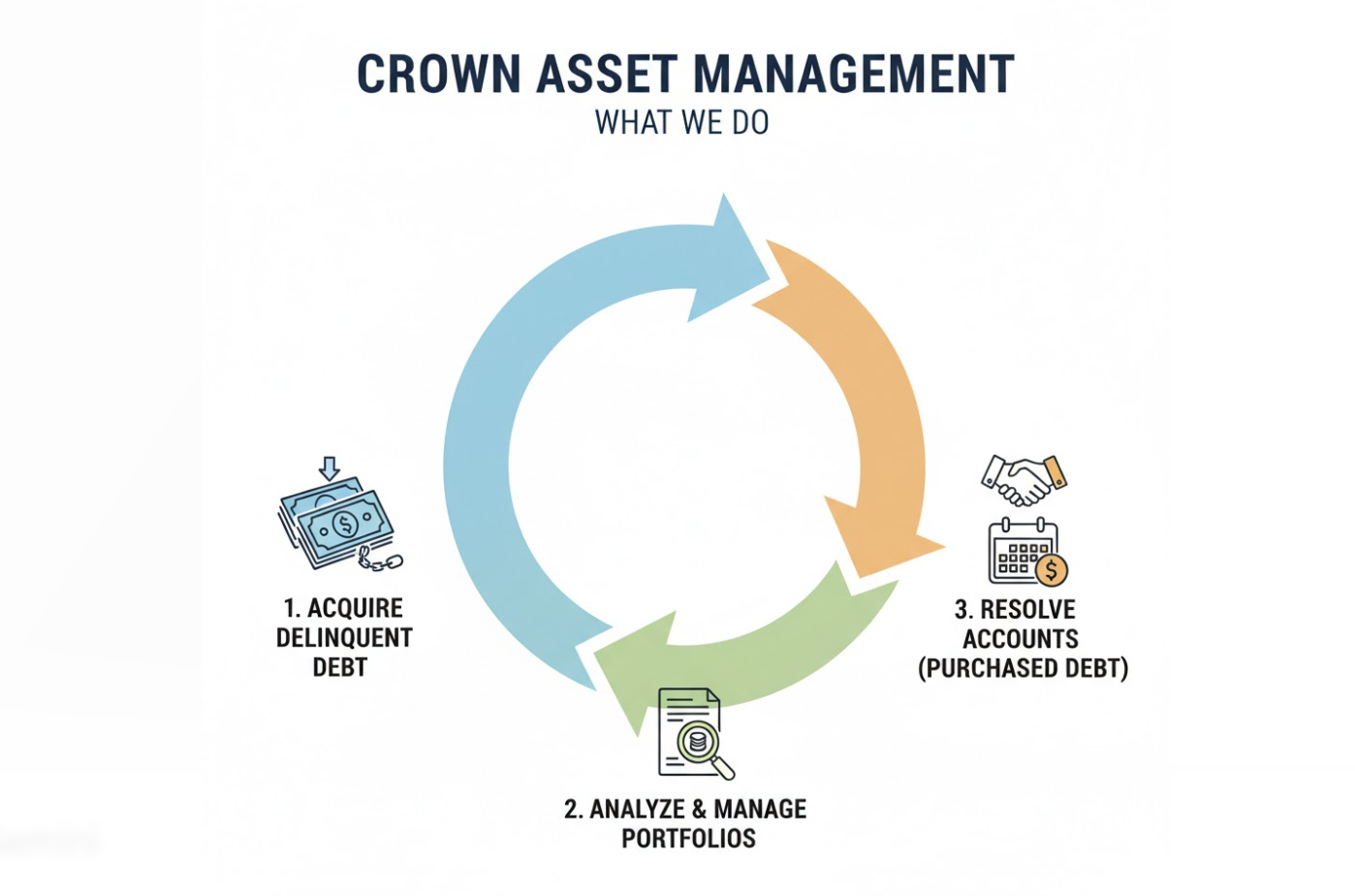 What Does Crown Asset Management Do