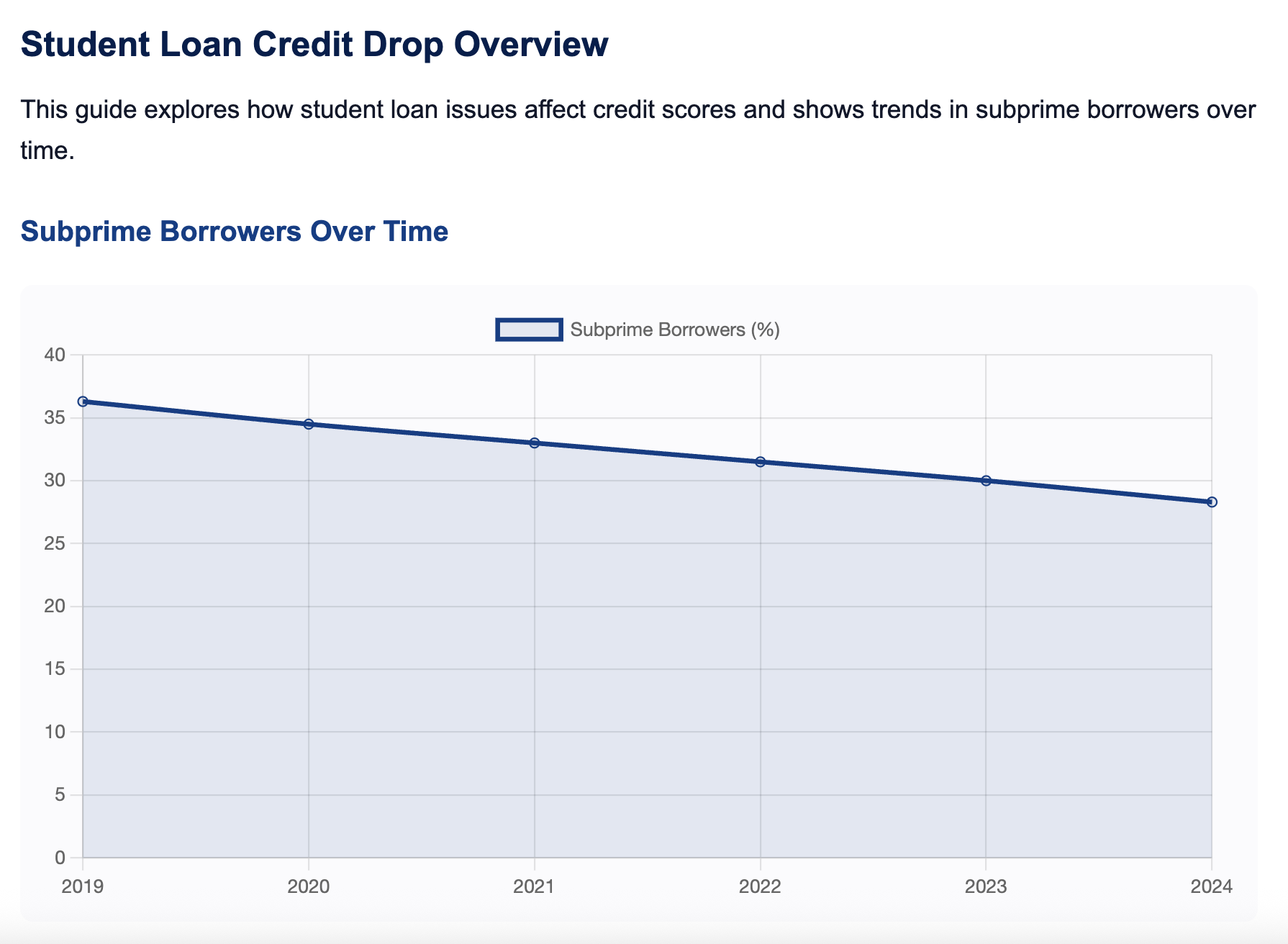 Student Loan Credit drop timeline