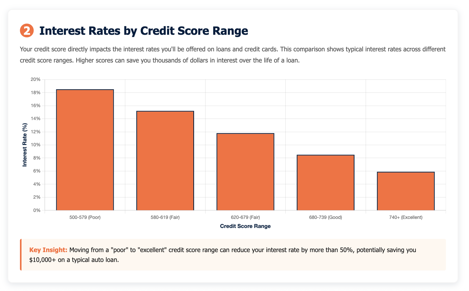interest rates by credit score range
