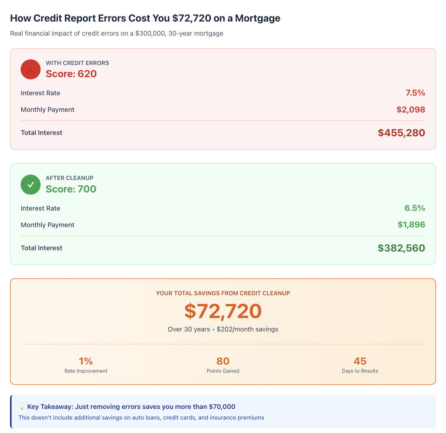 Why Credit Report Clean Up Matters