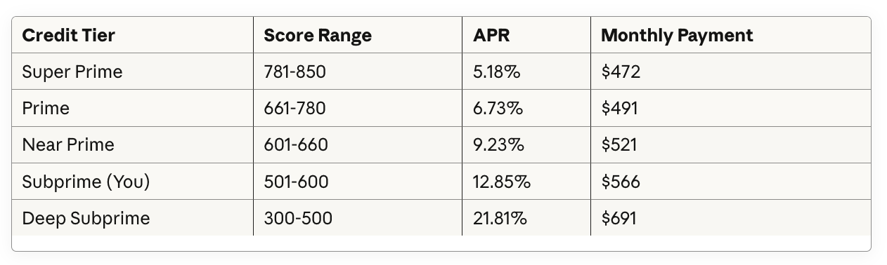 580 credit score Interest Rate Impact on Monthly Payments