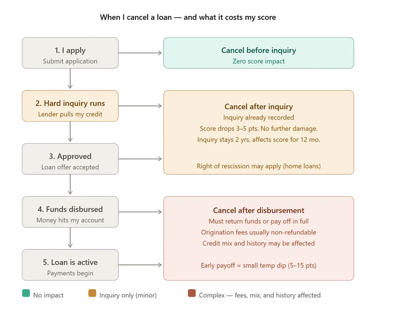 How Canceling a Loan Impacts Your Credit Score