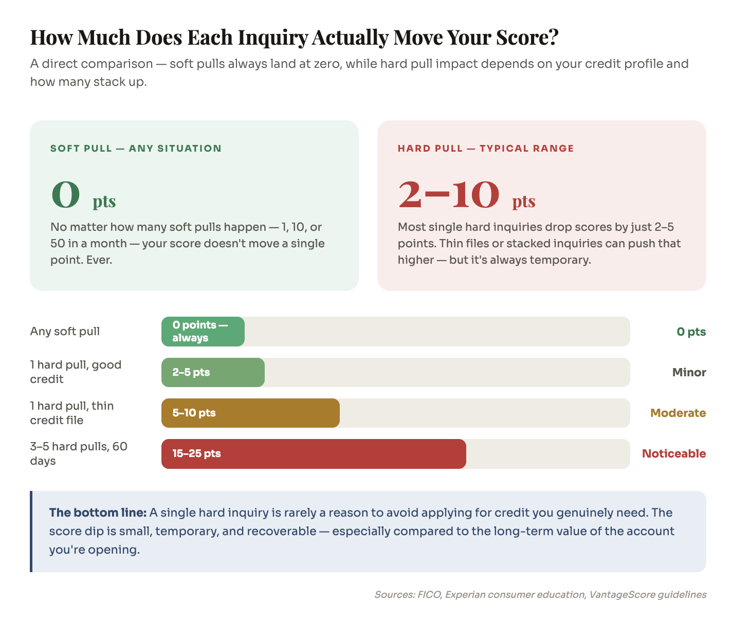 How Much Does Each Inquiry Actually Move Your Score