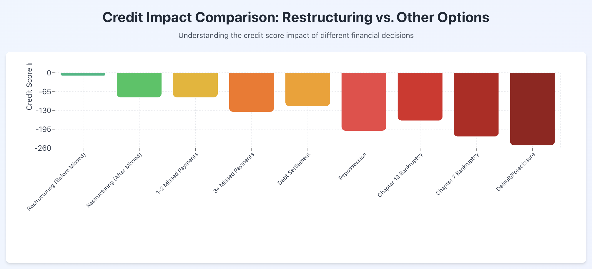 credit impact comparison loan restructuring