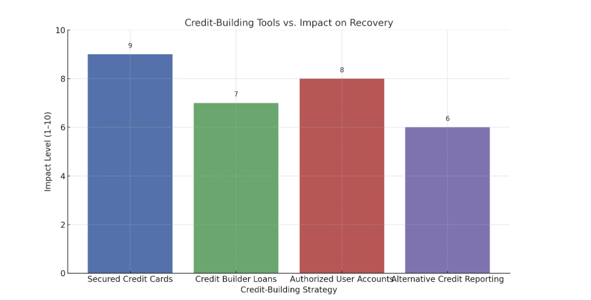 Establishing Positive Credit History
