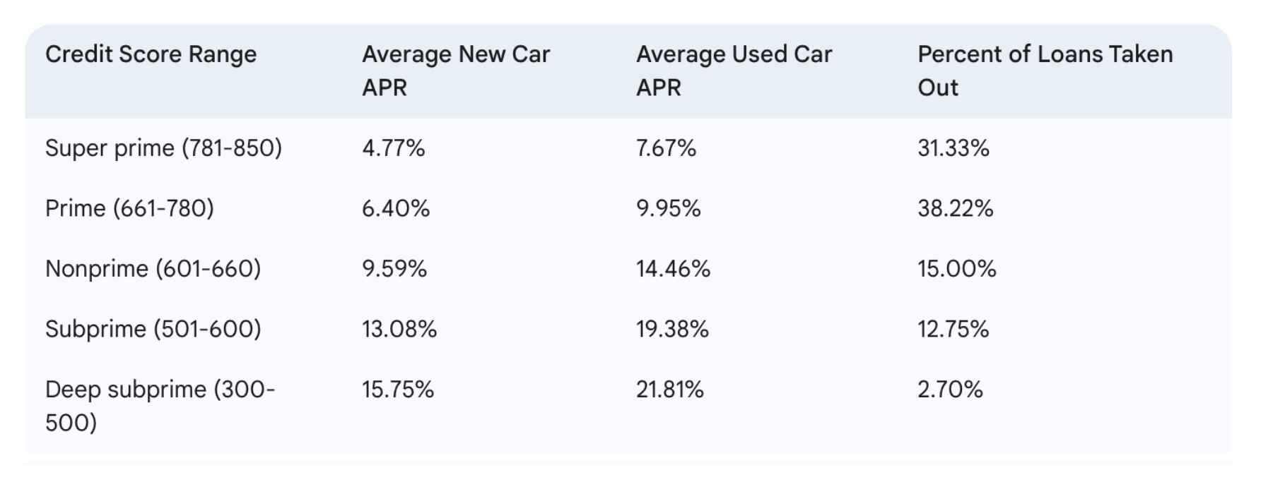 Average Auto Loan APRs by Credit Score Range