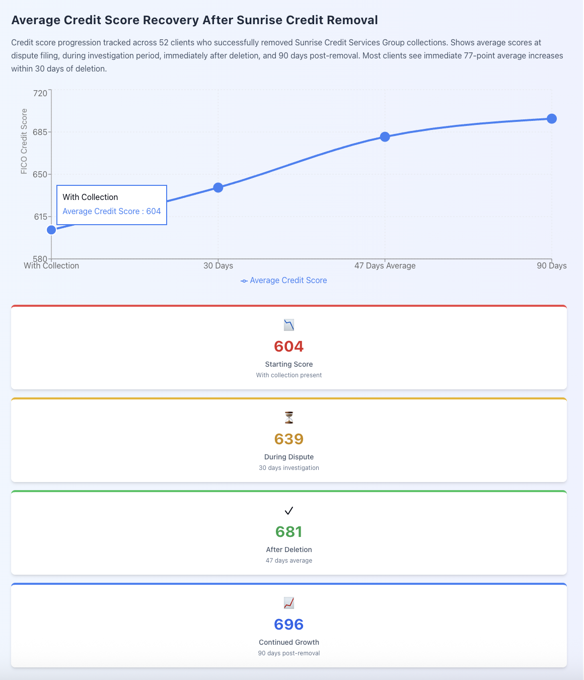 credit score recovery after sunrise credit removal