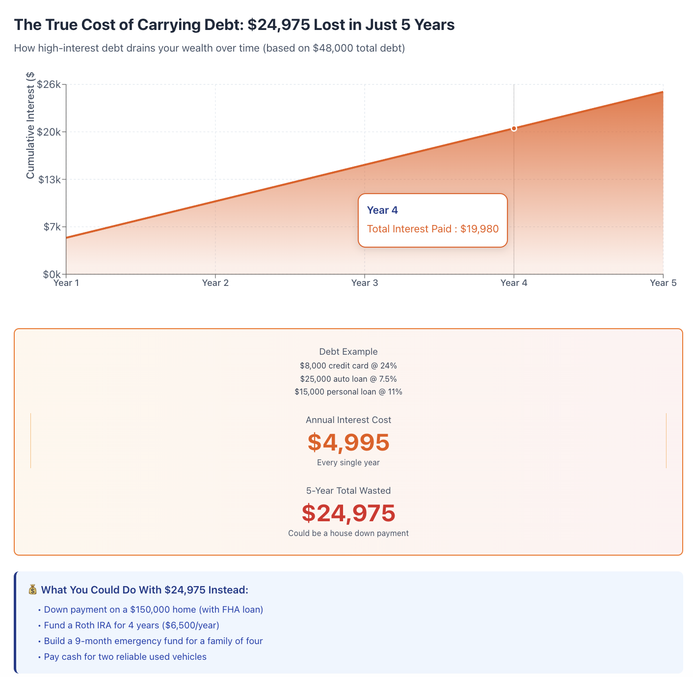 5 year debt loss