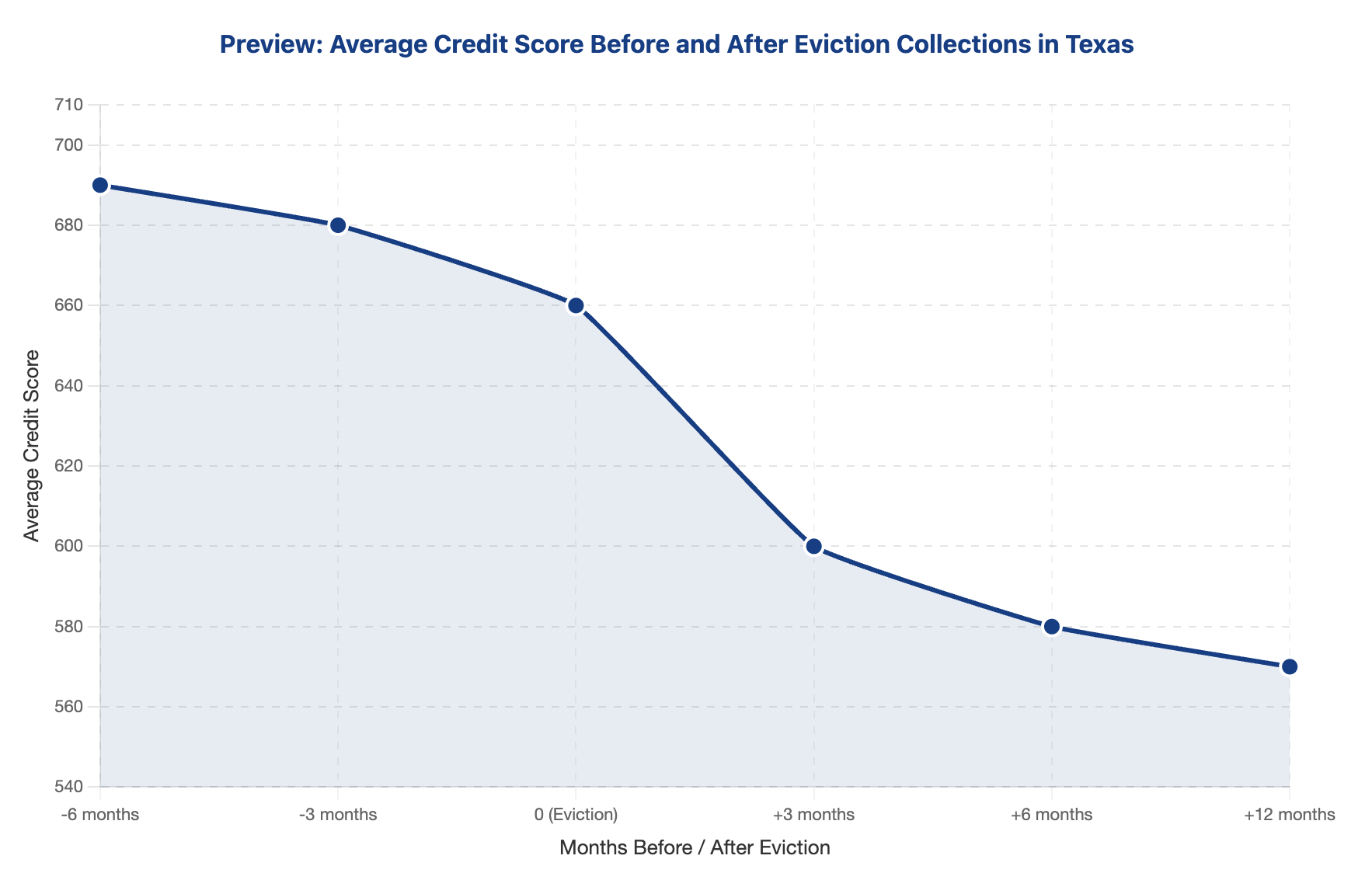 Credit Score Impact of an Eviction