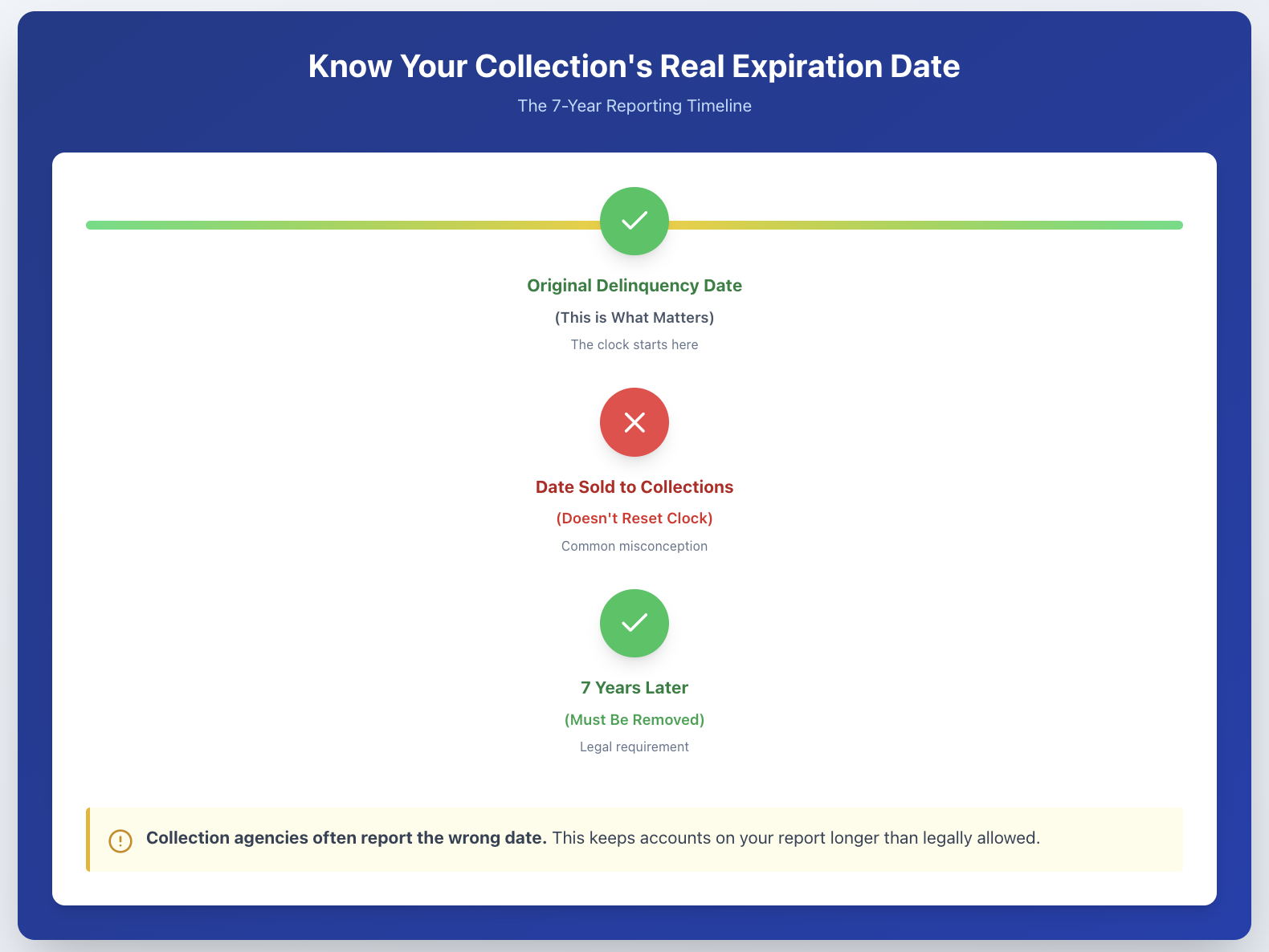 Seven Year Reporting Period Violations