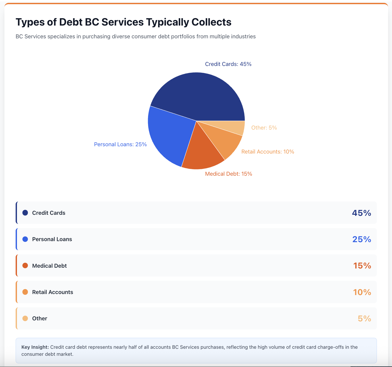 types of debt bc services collect
