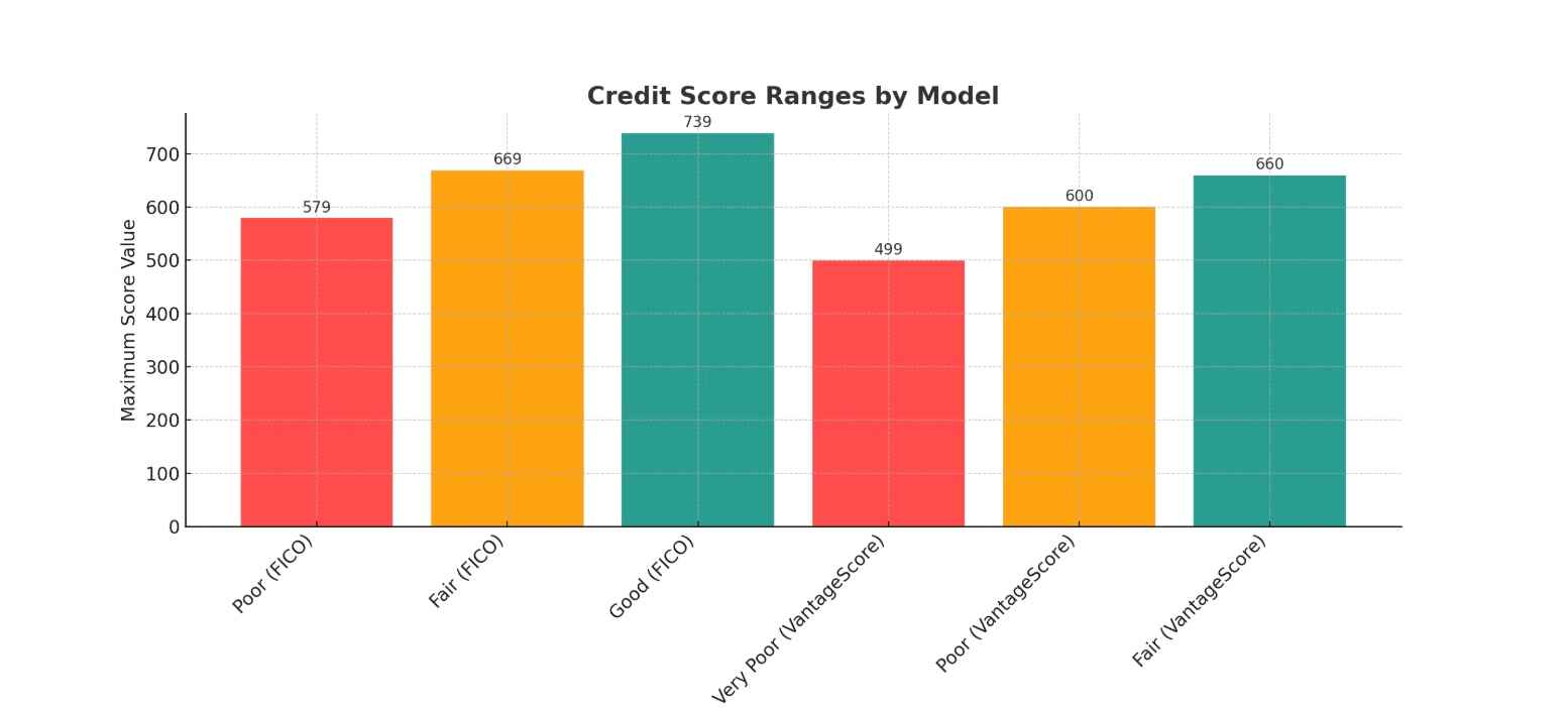 Credit Score Ranges by Model