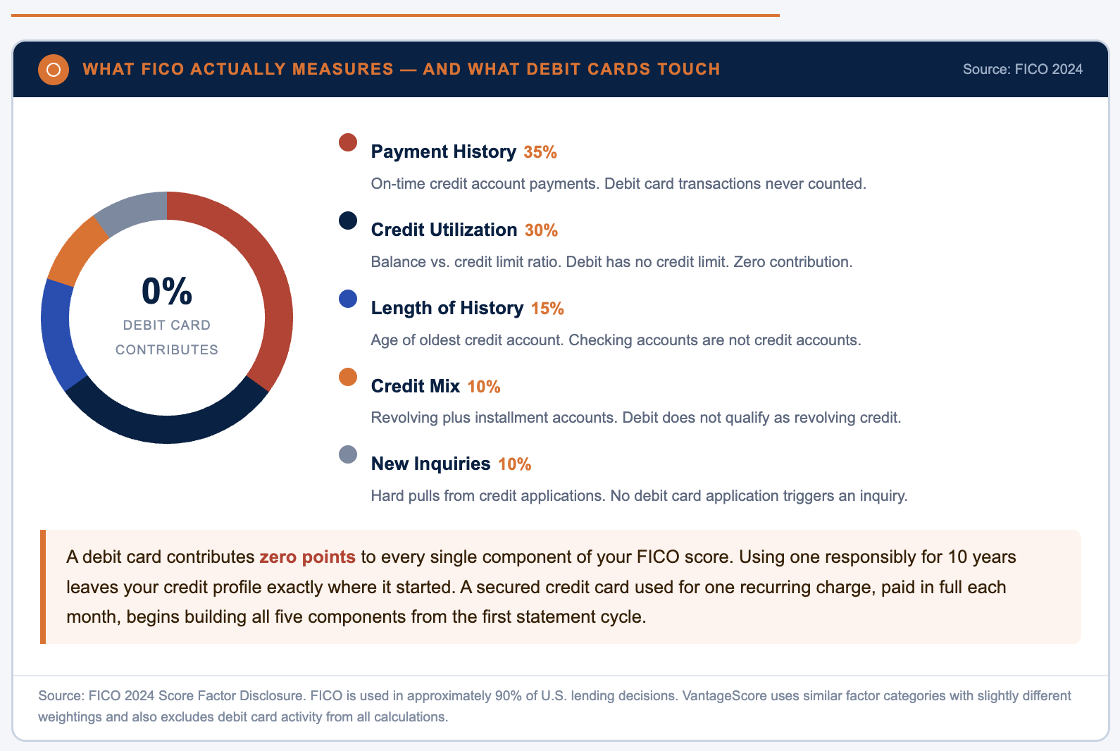 fico credit scoring model