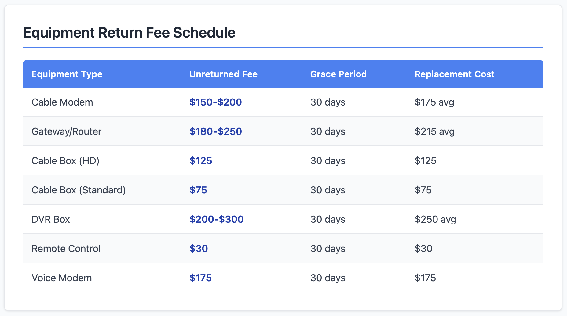 Sample equipment fees