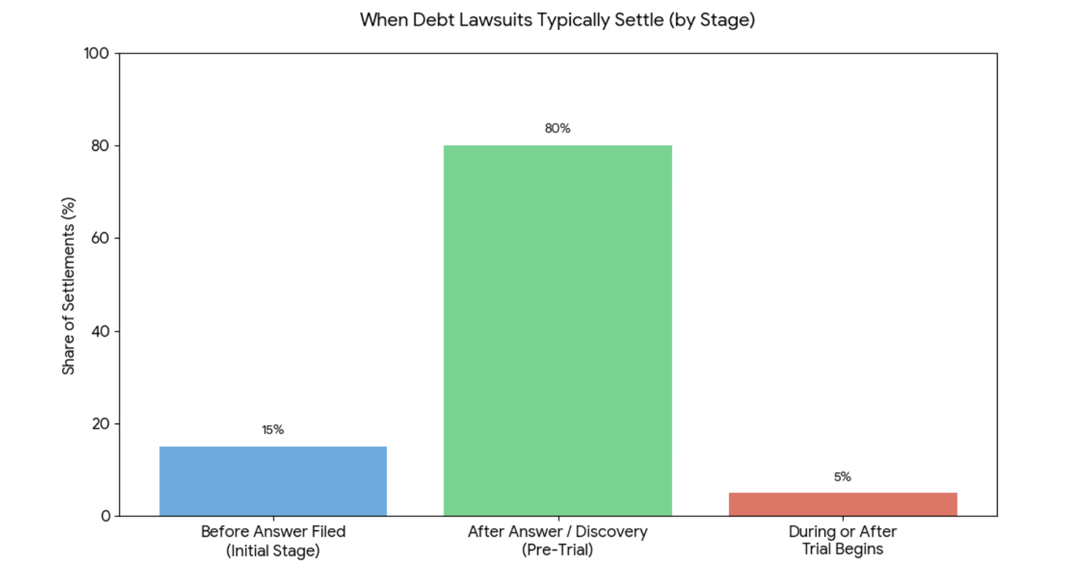 When Debt Lawsuits Typically Settle 