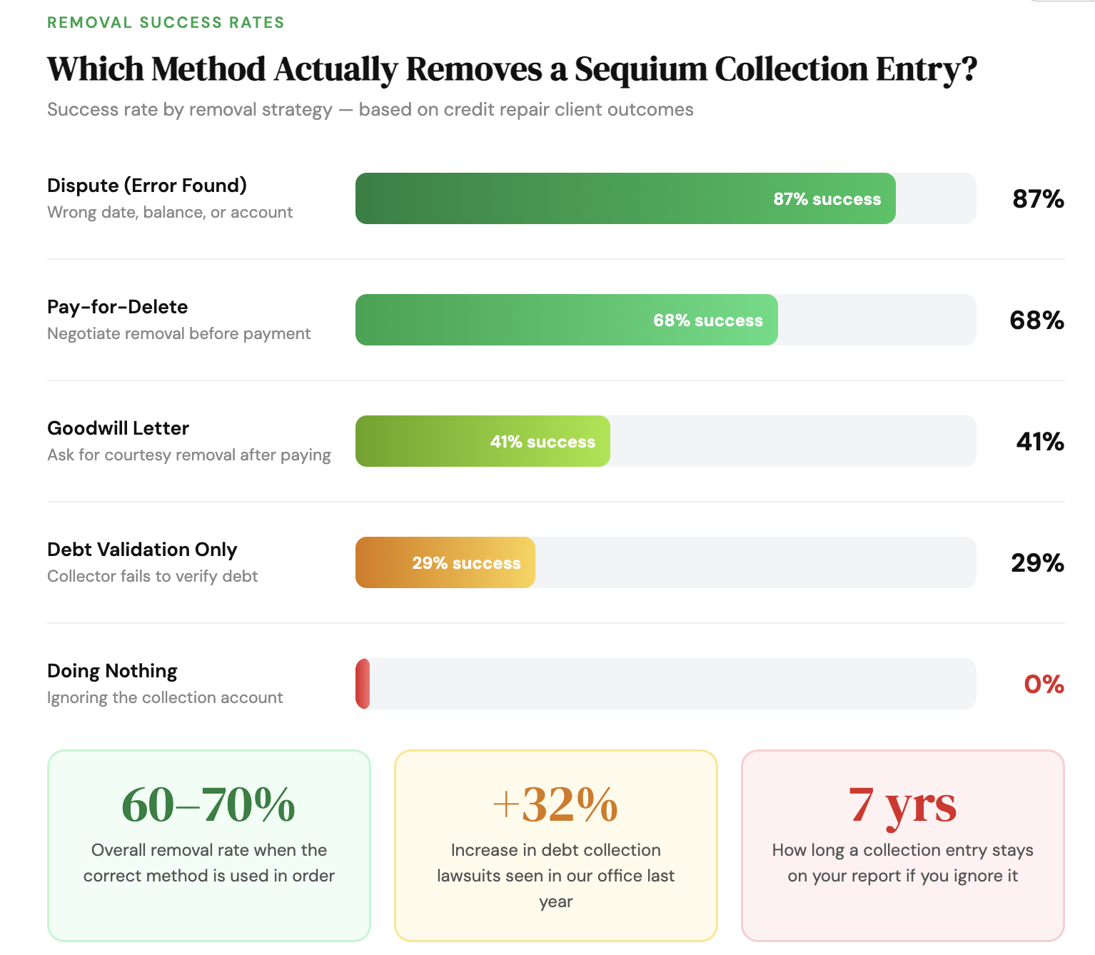 Remove Sequium Asset Solutions From Your Credit Report