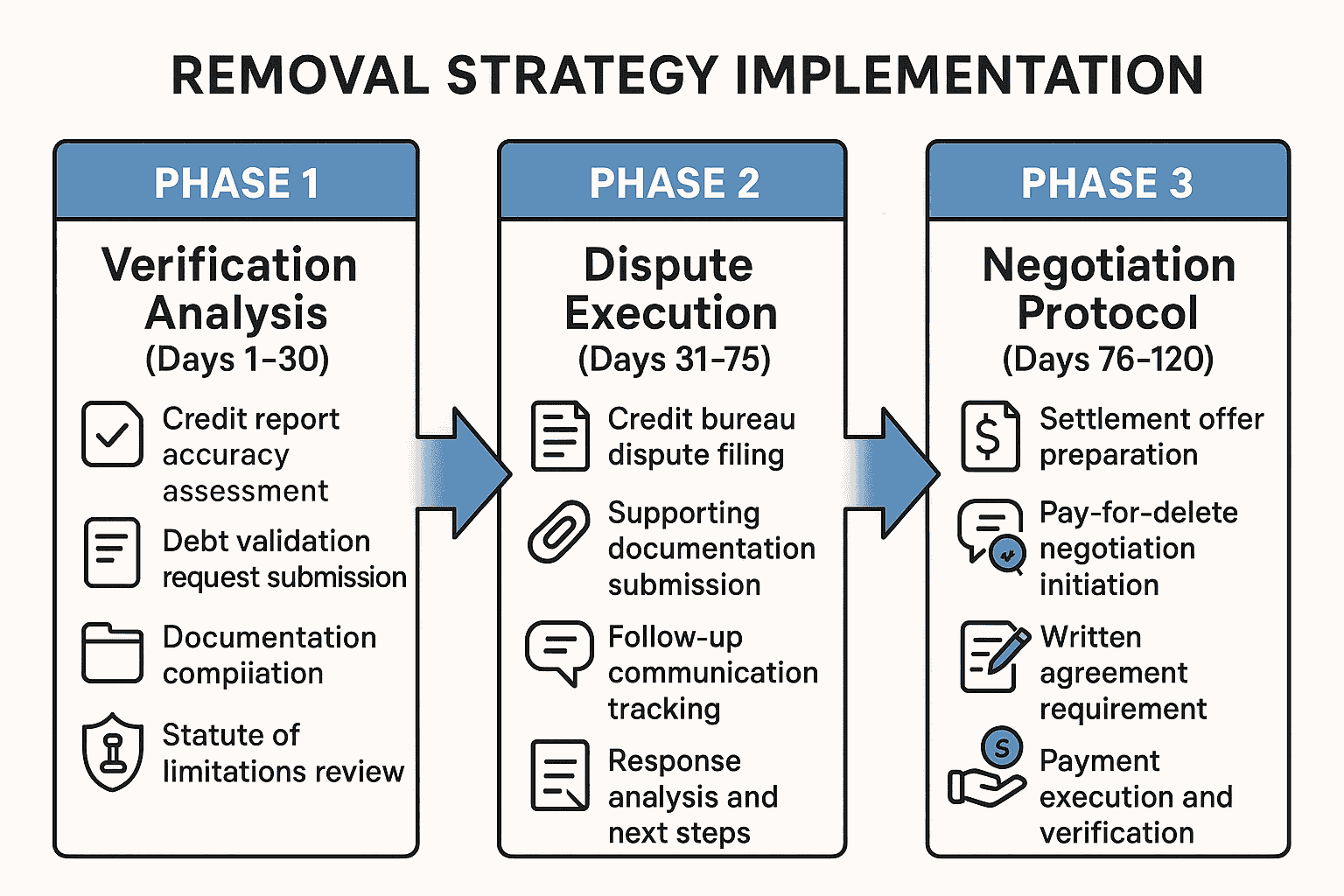Halsted Financial ServicesRemoval Strategy Implementation