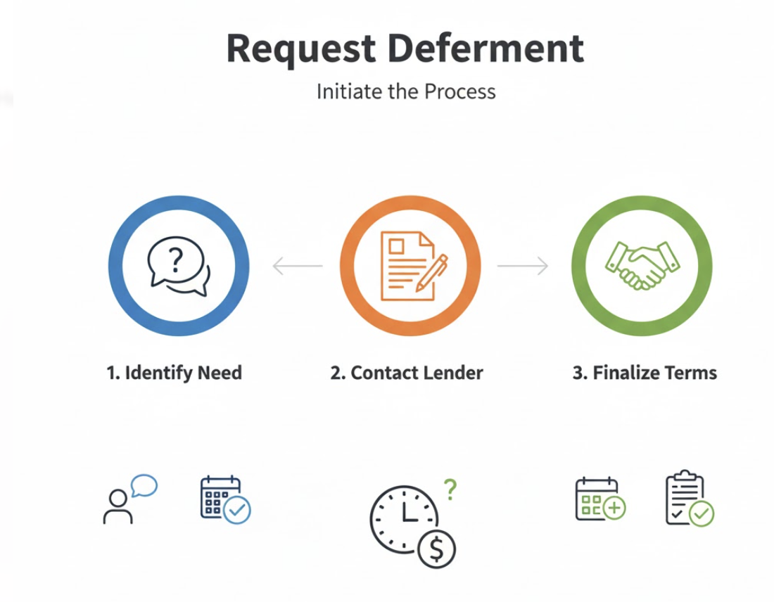 How to Request Deferment
