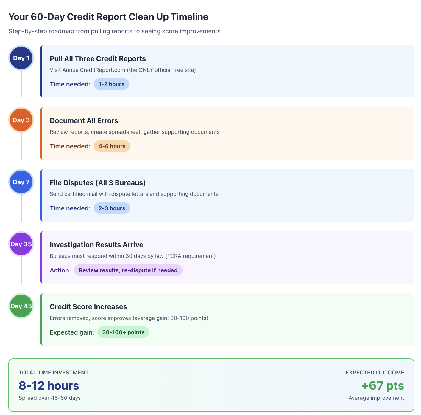 credit report cleanup timeline