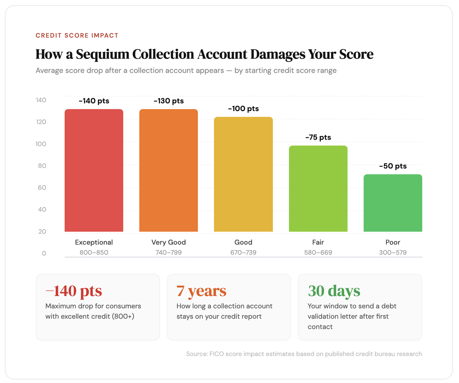 how Sequium Asset Solutions damages your credit score
