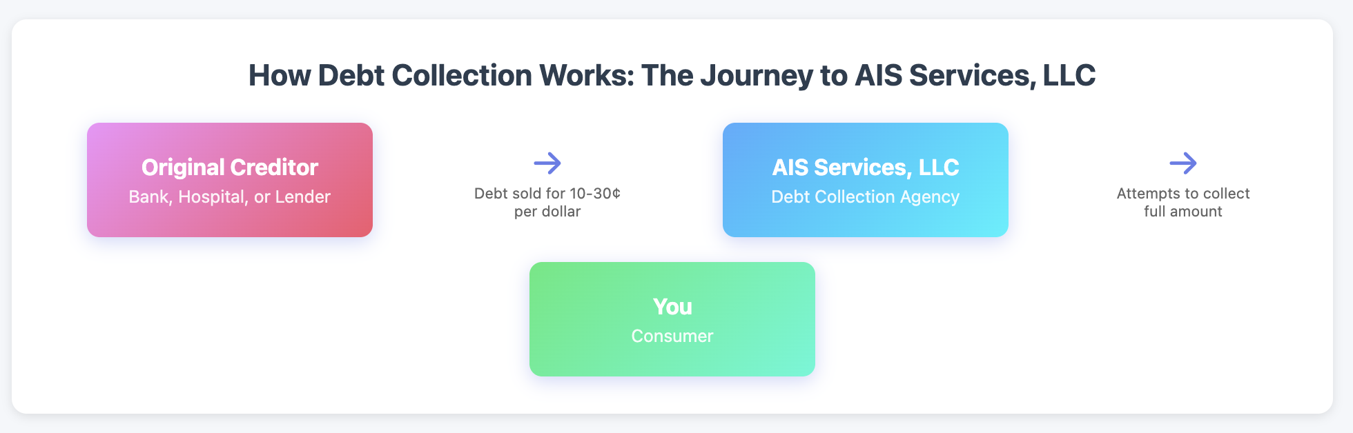 how AIS Services LLC debt collection works