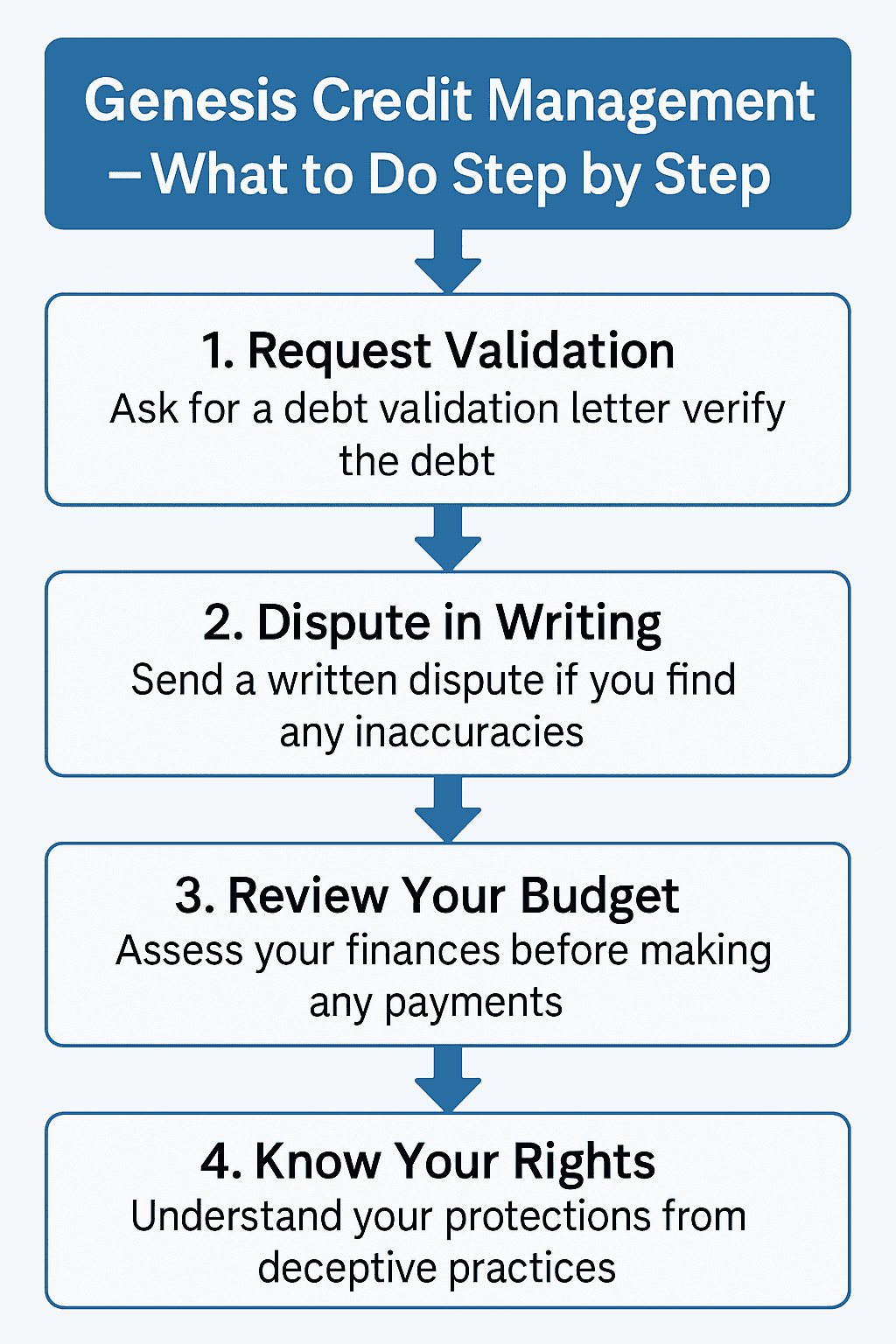 how to handle genesis credit management