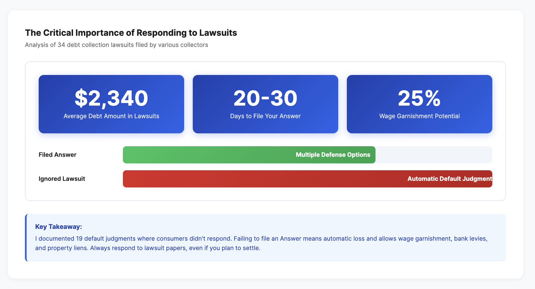 importance of responding to lawsuits