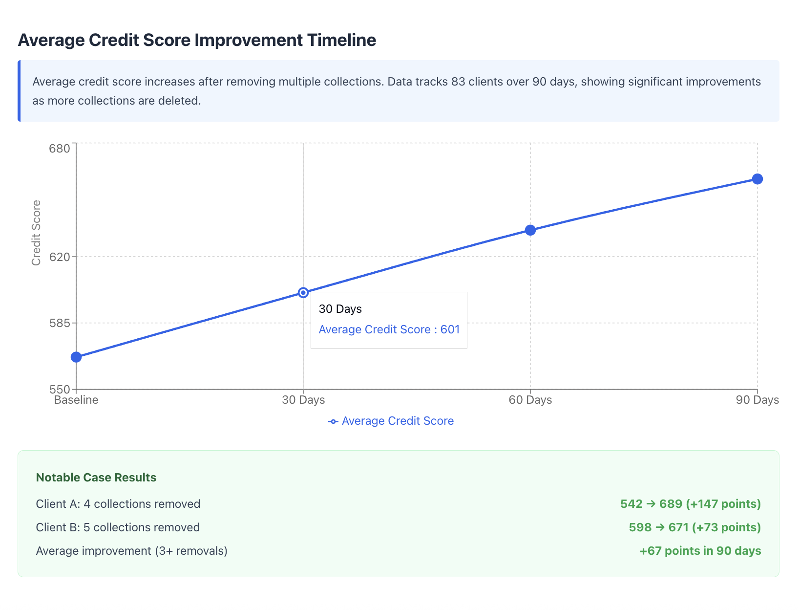 credit score improvement timeline of multiple collections removal