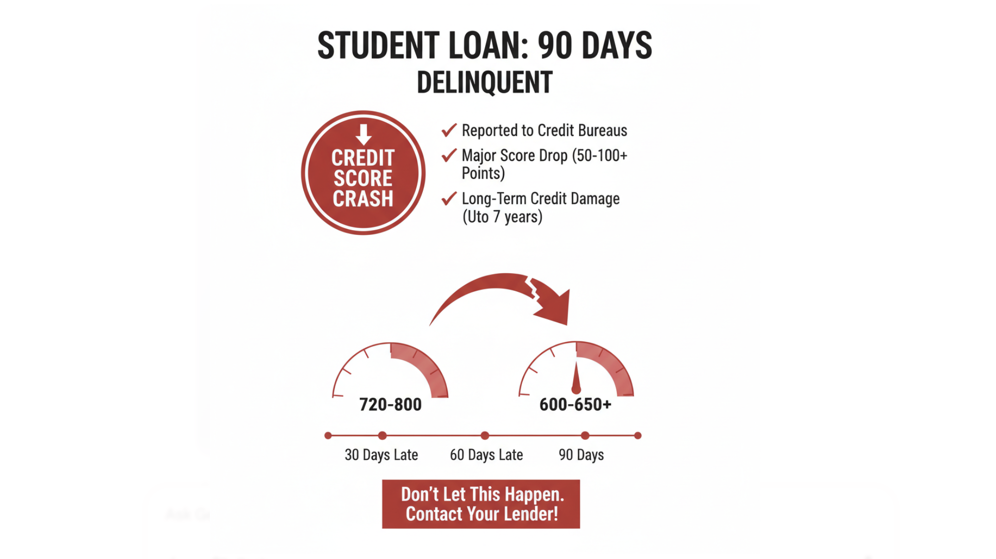 Student Loan 90 Day Delinquenc