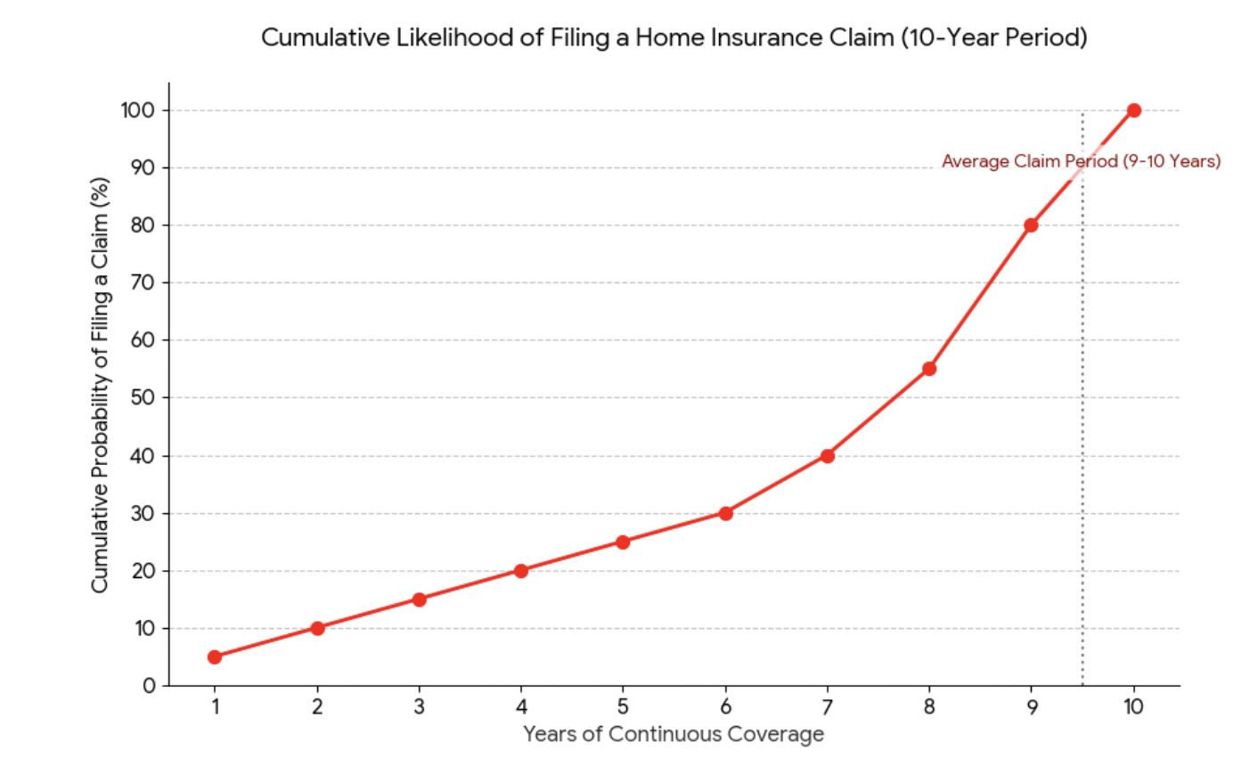 likelihood of filing a home insurance claim