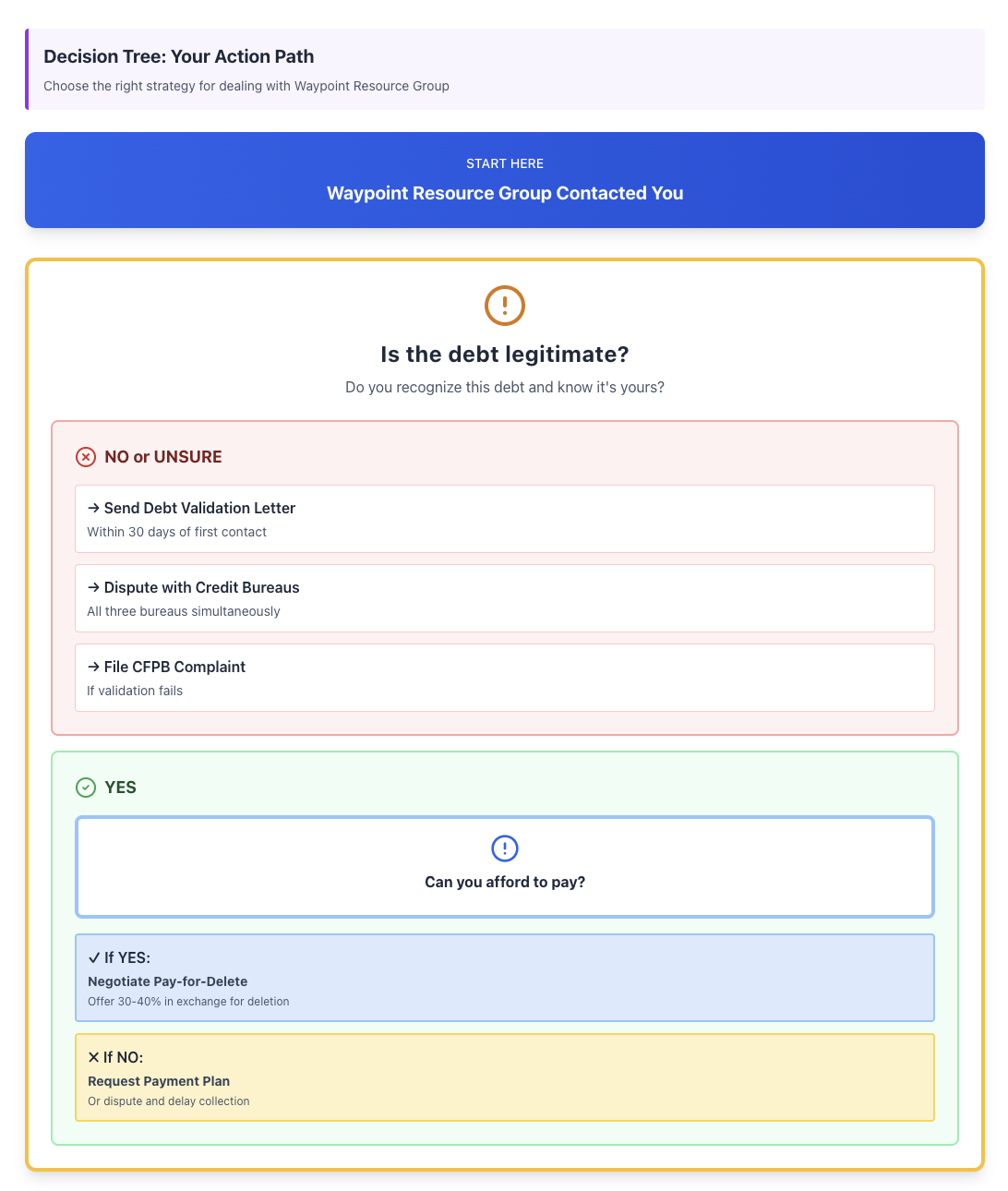 decision tree