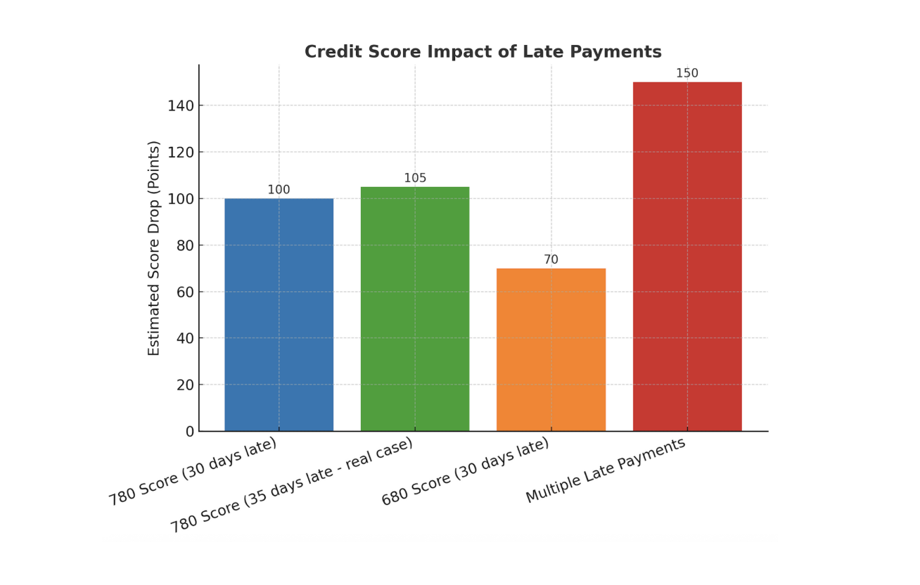Credit Score impact of late payments