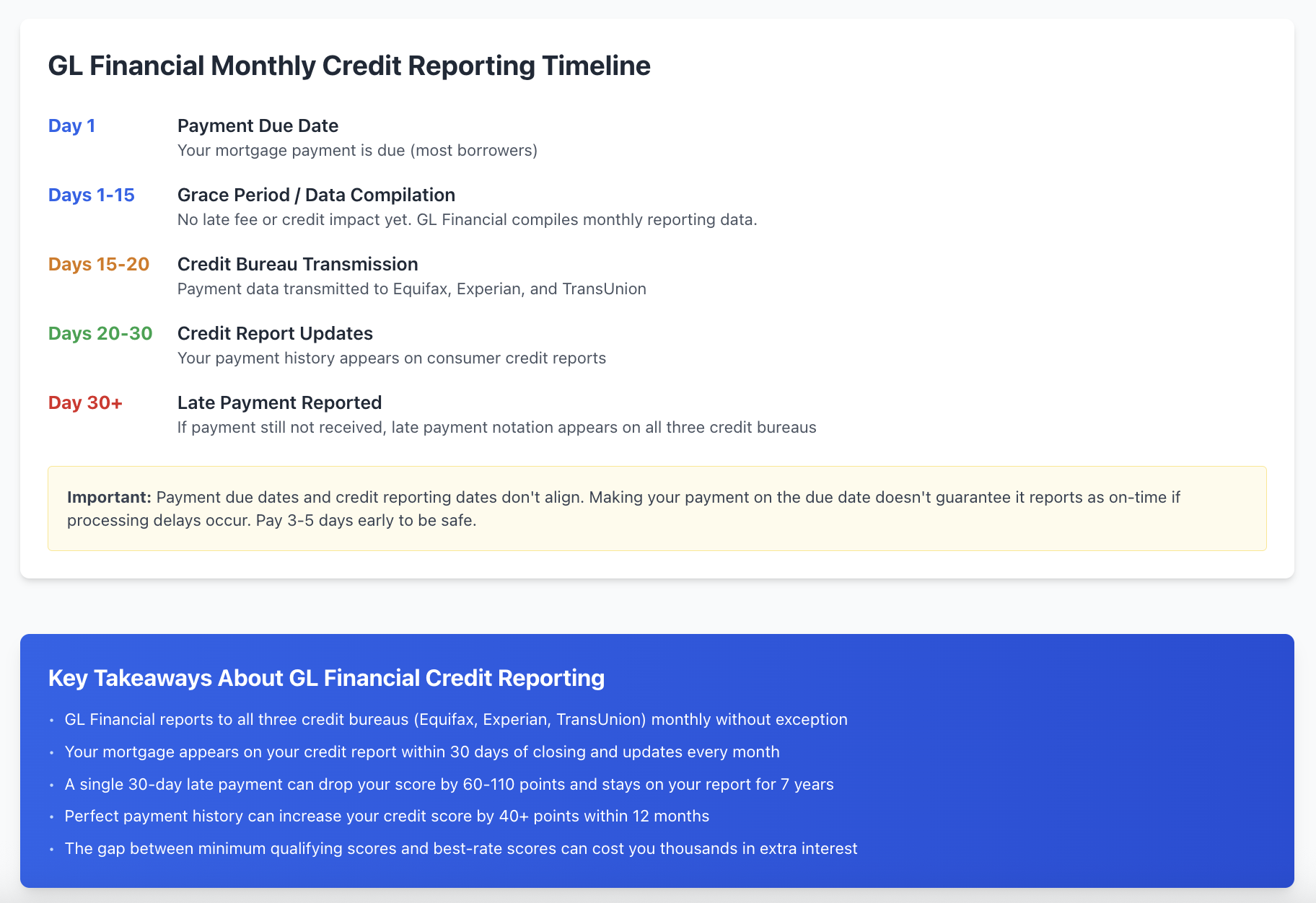 Gl financial reporting timeline