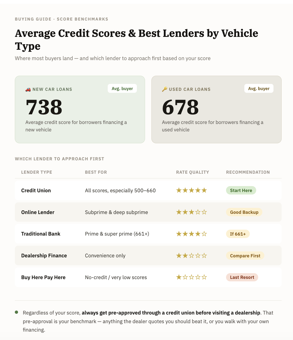 Average Credit Scores & Best Lenders by Vehicle Type