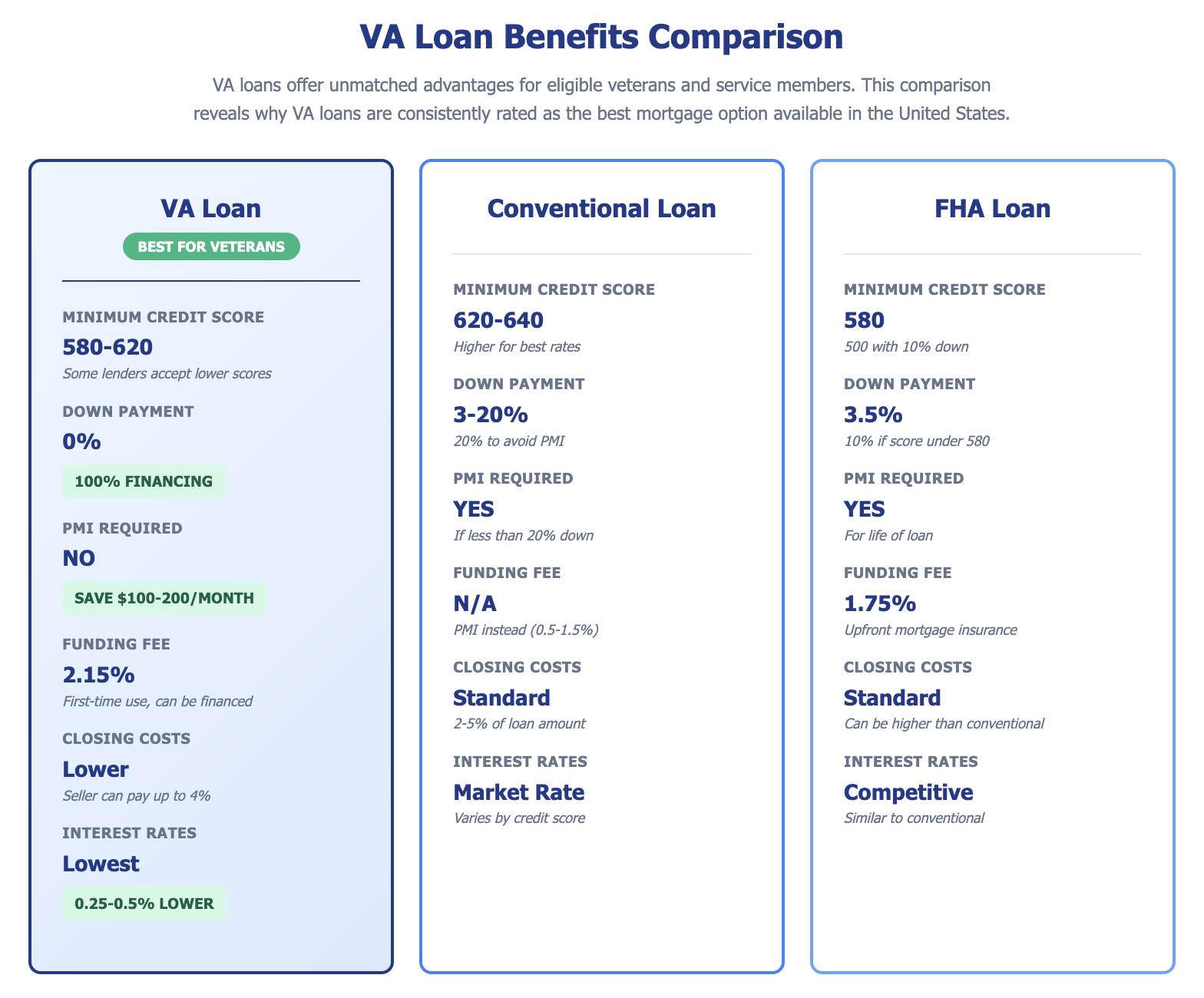 va loan benefits comparison