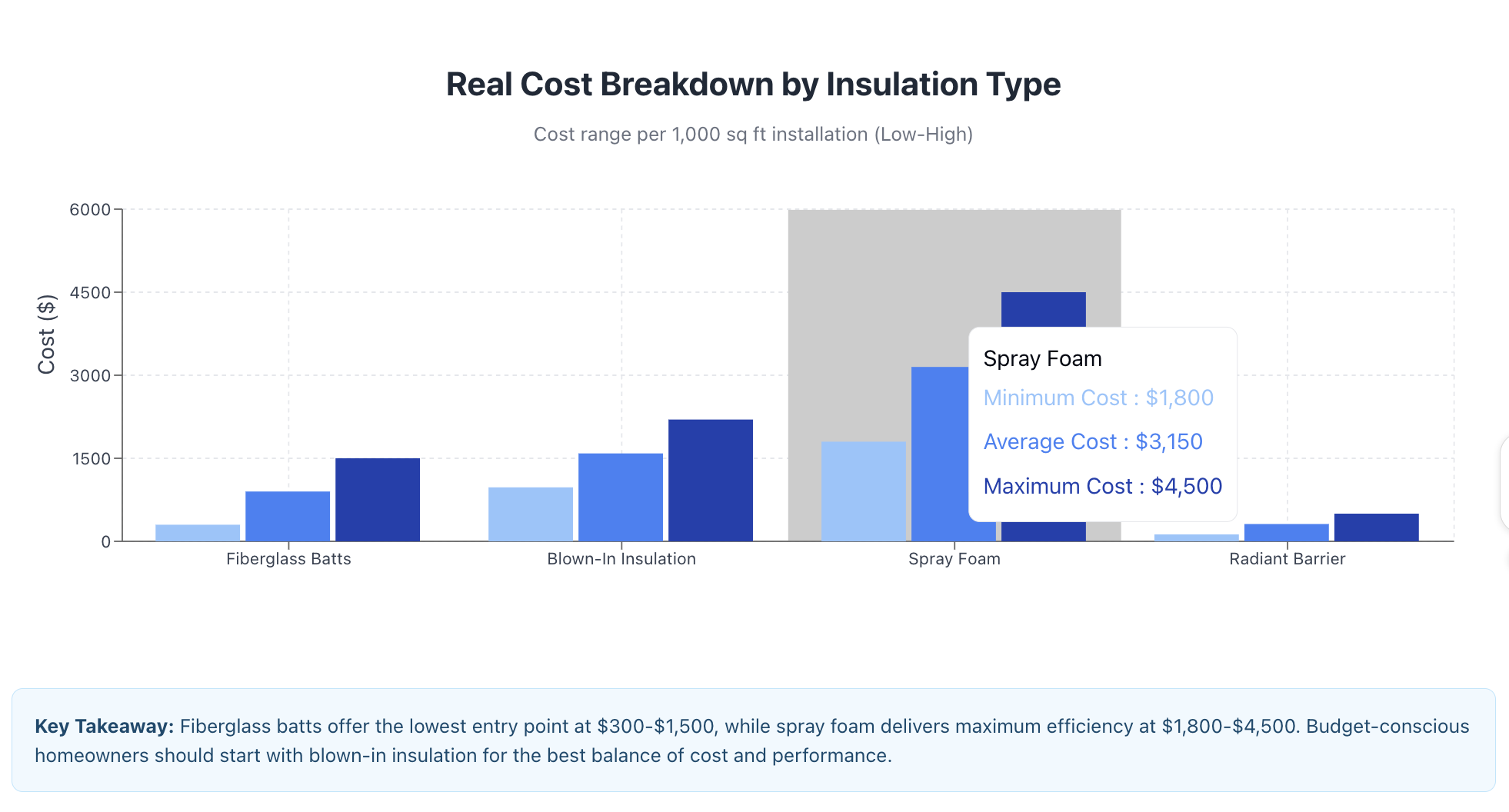 cost breakdown