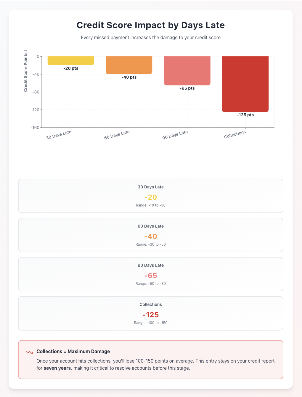 credit score impact by days late
