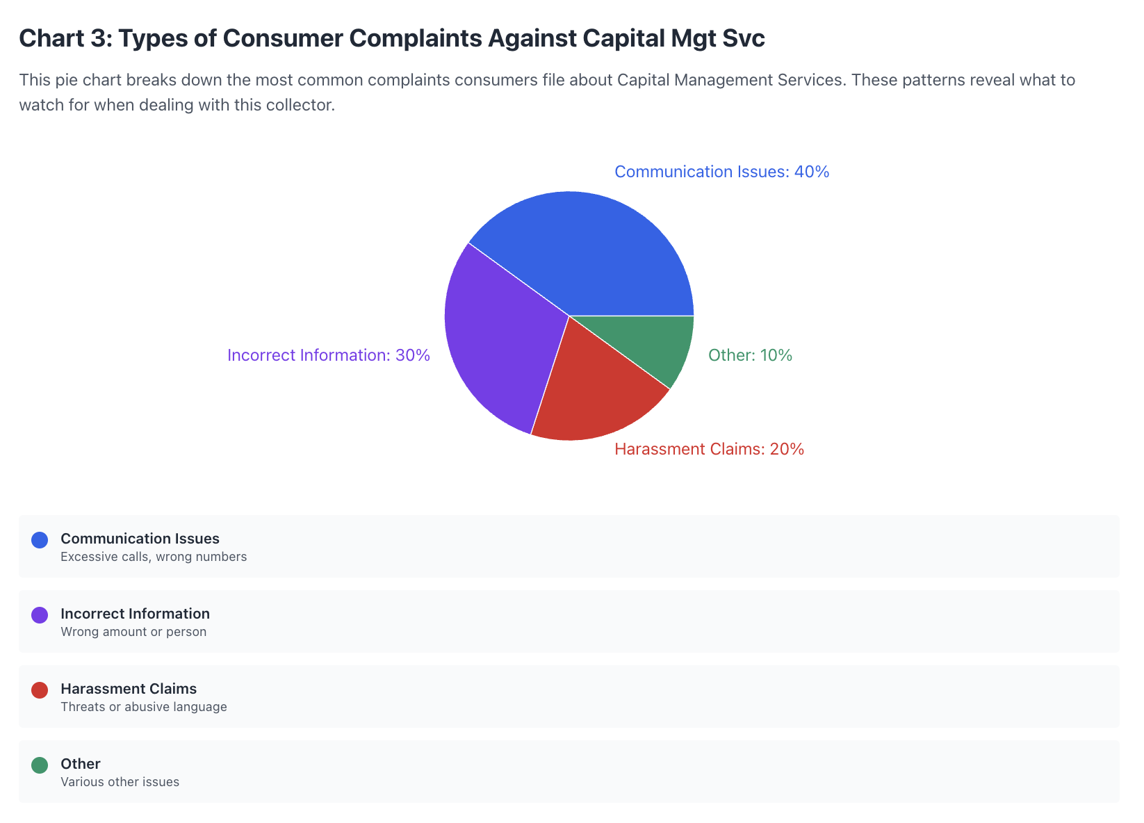 consumer complaints against capital mgt svc