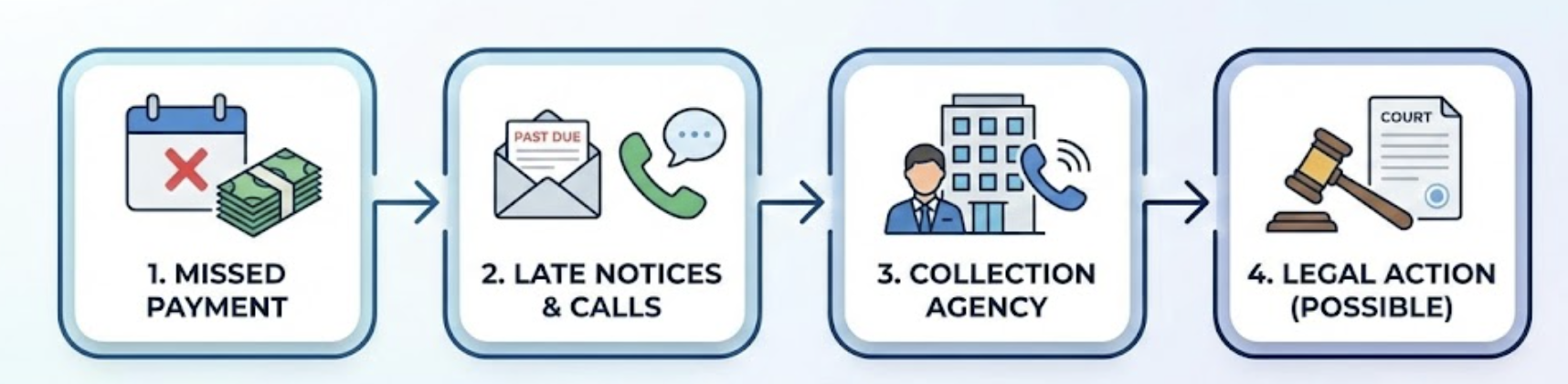 Debt Collection Process