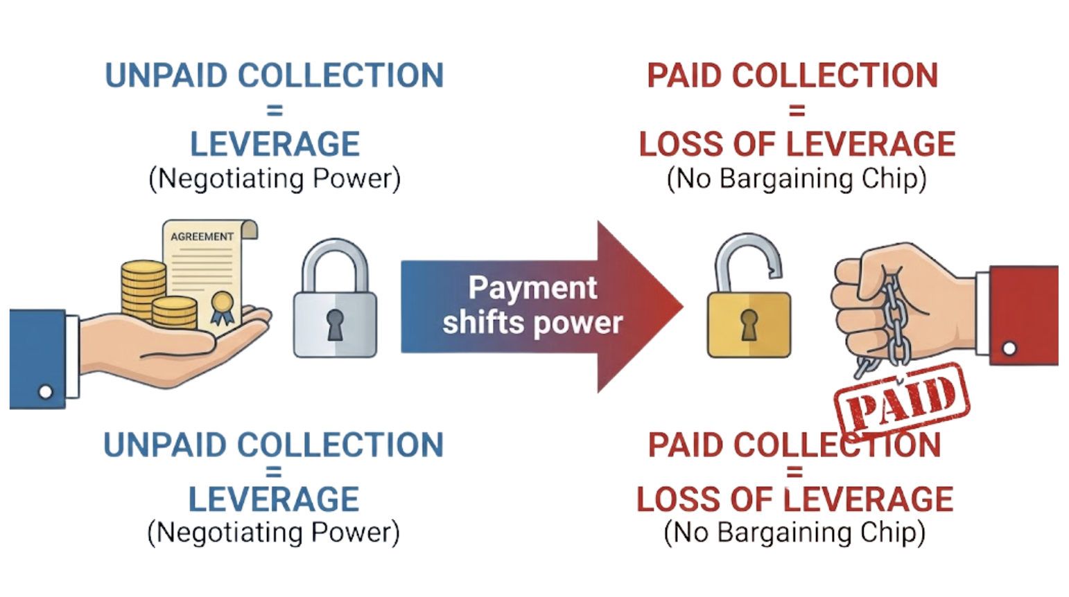 Removing Paid Collections