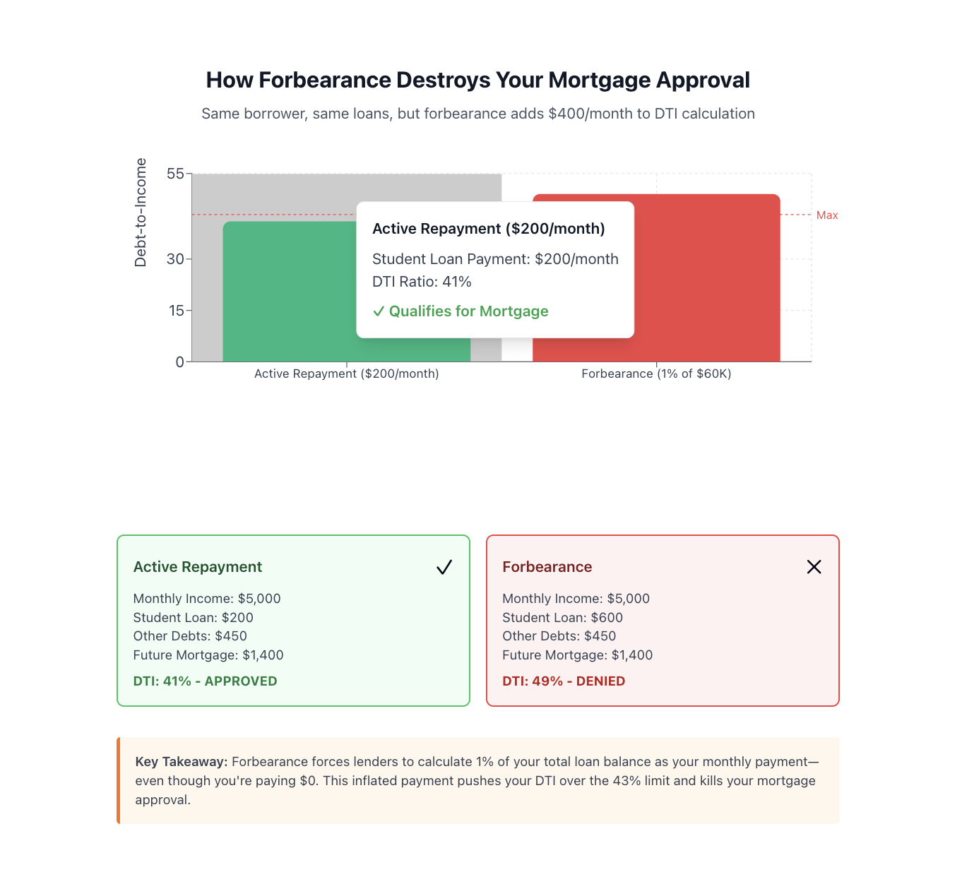 Forbearance destroys mortgage approval