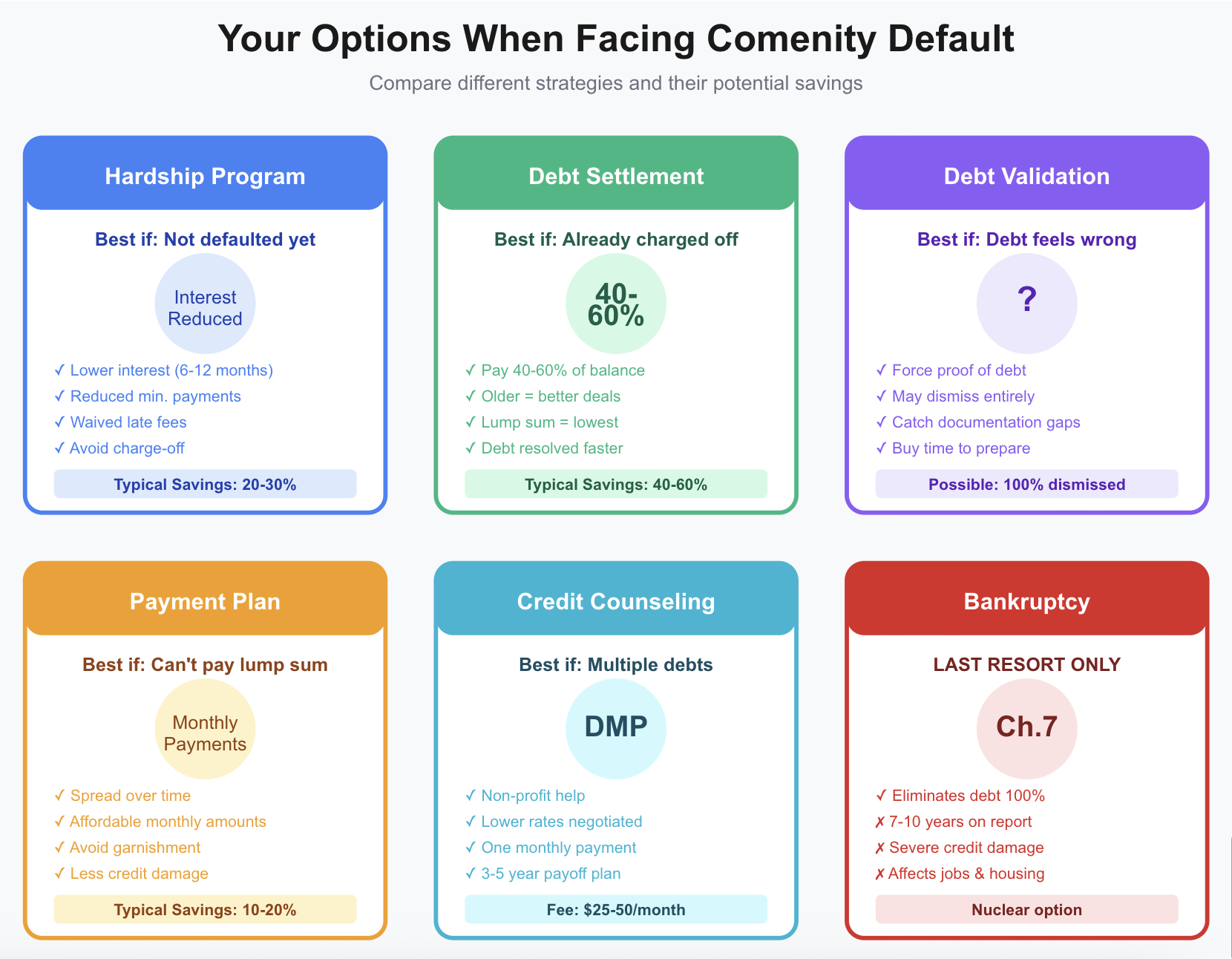comenity bank default options
