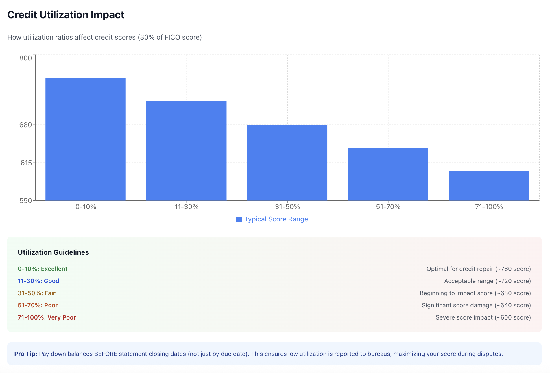 credit utilization impact