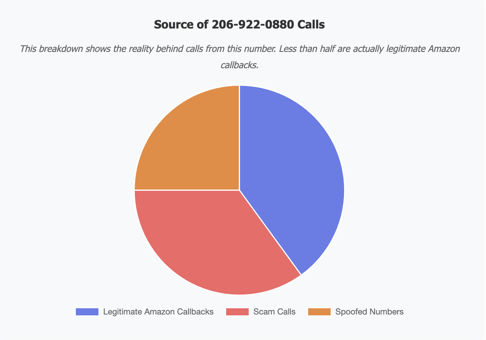 source of 206-922-0880 calls