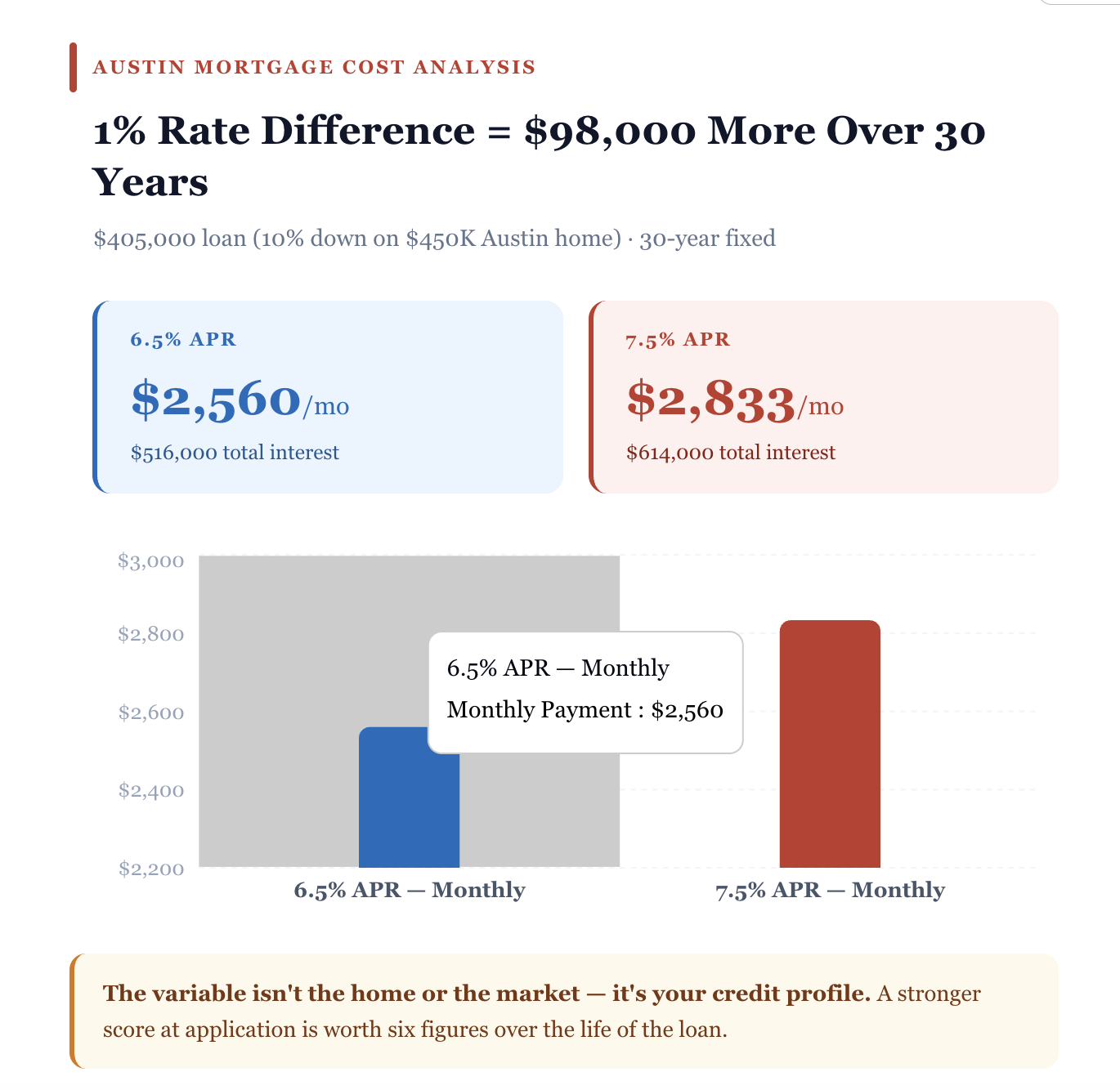 Austin Mortgage Cost Analysis