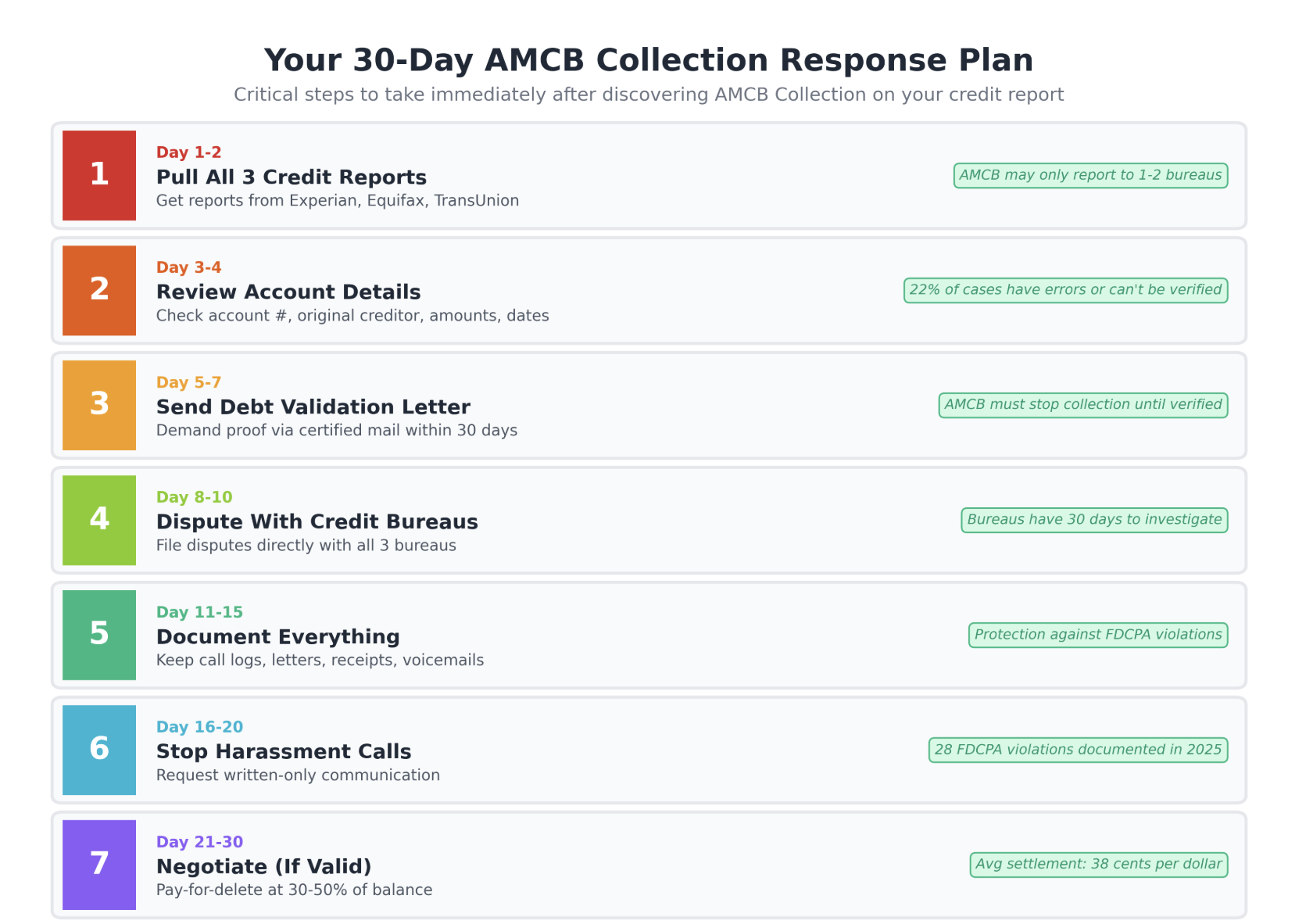 AMCB Collection response plan