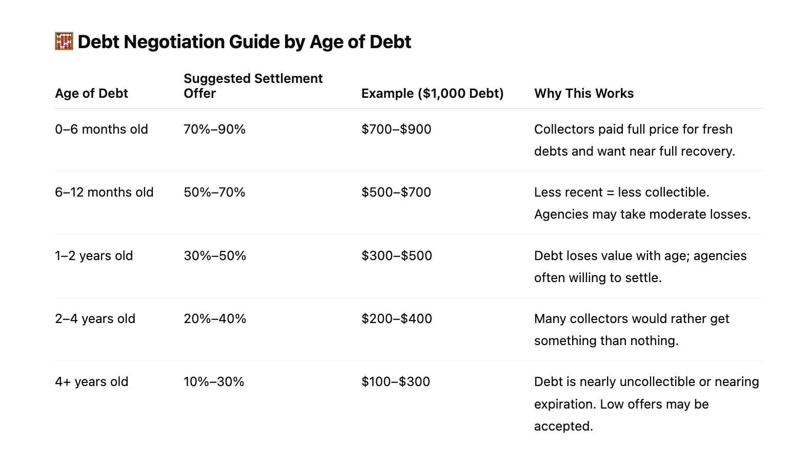 CBA collections debt negotiation guide